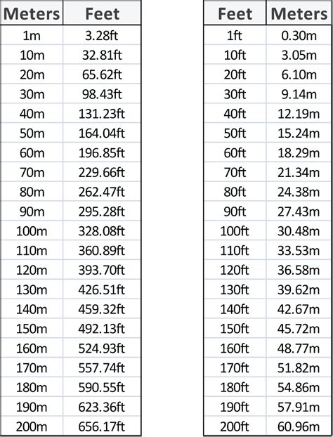 Feet to Meters (ft to m) Conversion